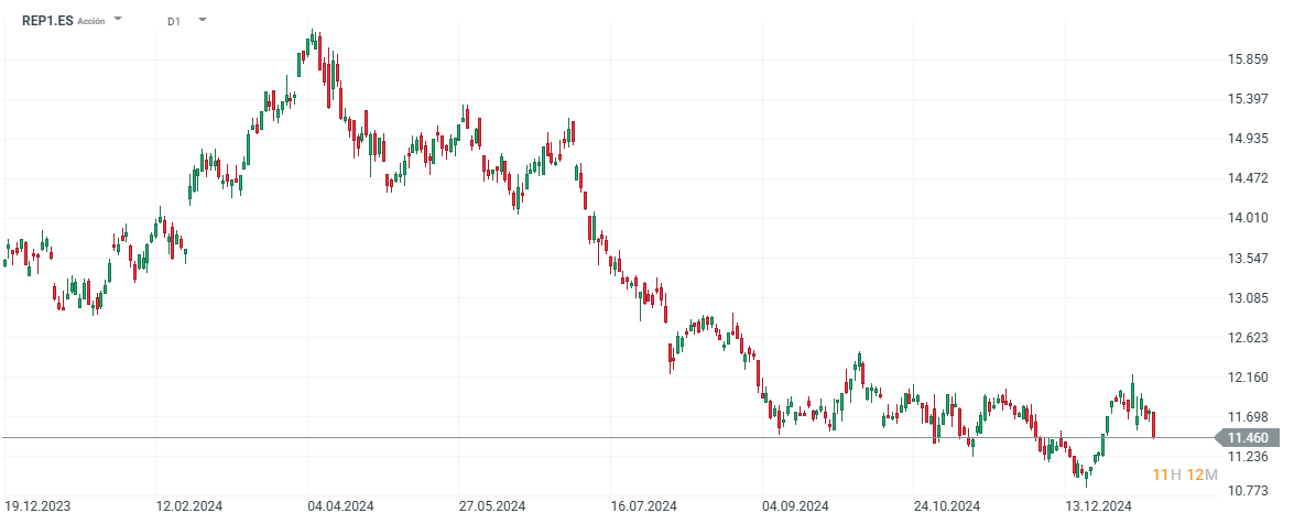 Cotización de las acciones de Repsol
